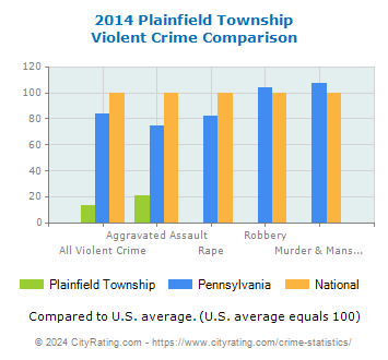Plainfield Township Violent Crime vs. State and National Comparison