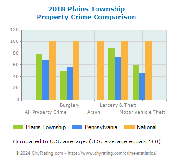 Plains Township Property Crime vs. State and National Comparison