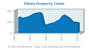 Plains Township Property Crime