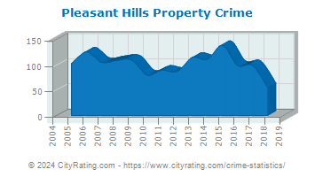 Pleasant Hills Property Crime