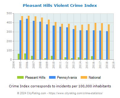 Pleasant Hills Violent Crime vs. State and National Per Capita