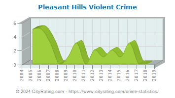 Pleasant Hills Violent Crime