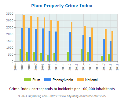Plum Property Crime vs. State and National Per Capita