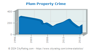 Plum Property Crime