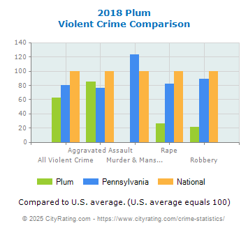 Plum Violent Crime vs. State and National Comparison