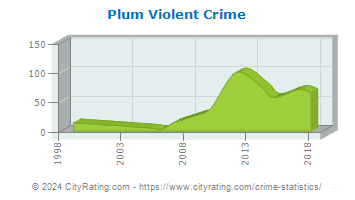 Plum Violent Crime