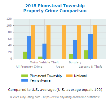 Plumstead Township Property Crime vs. State and National Comparison