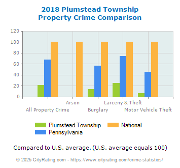 Plumstead Township Property Crime vs. State and National Comparison