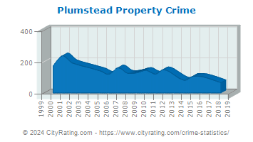 Plumstead Township Property Crime