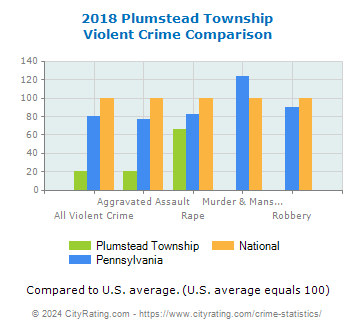Plumstead Township Violent Crime vs. State and National Comparison