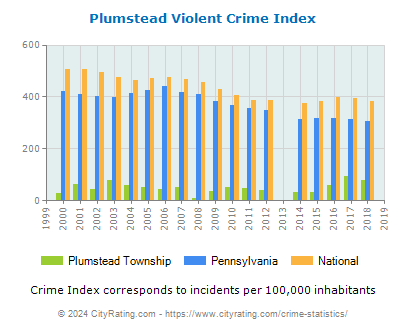 Plumstead Township Violent Crime vs. State and National Per Capita