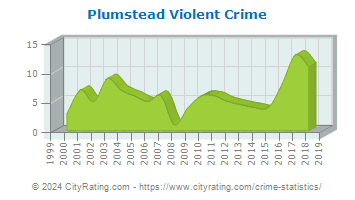 Plumstead Township Violent Crime