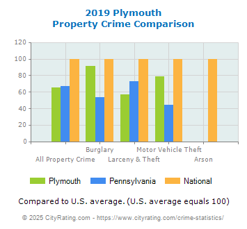 Plymouth Property Crime vs. State and National Comparison