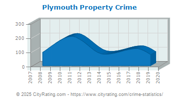 Plymouth Property Crime