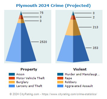 Plymouth Township Crime 2024