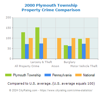 Plymouth Township Property Crime vs. State and National Comparison