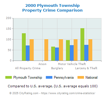 Plymouth Township Property Crime vs. State and National Comparison