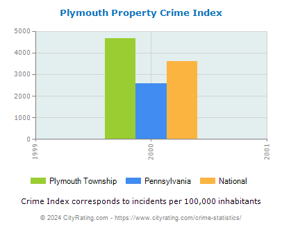 Plymouth Township Property Crime vs. State and National Per Capita