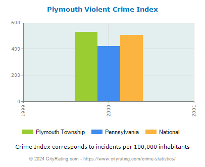 Plymouth Township Violent Crime vs. State and National Per Capita