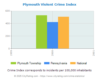 Plymouth Township Violent Crime vs. State and National Per Capita