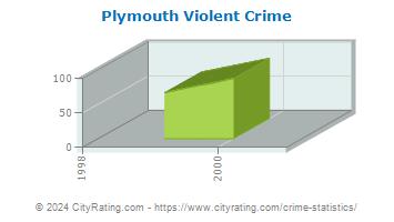 Plymouth Township Violent Crime