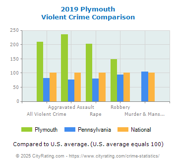 Plymouth Violent Crime vs. State and National Comparison