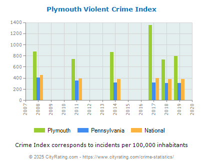 Plymouth Violent Crime vs. State and National Per Capita