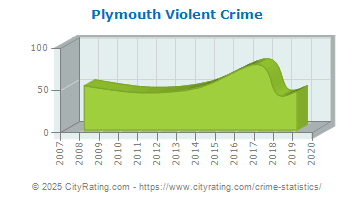 Plymouth Violent Crime