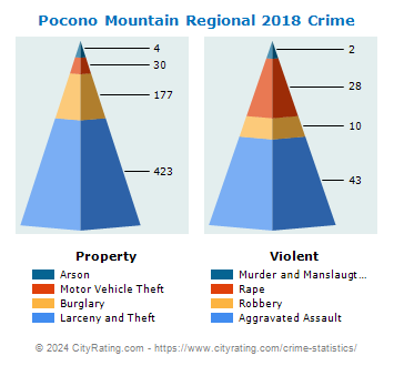 Pocono Mountain Regional Crime 2018