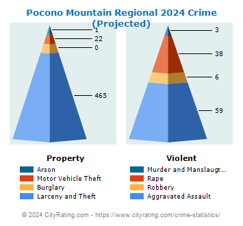 Pocono Mountain Regional Crime 2024