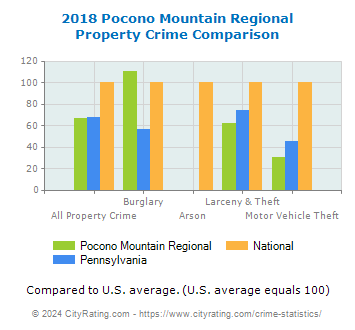 Pocono Mountain Regional Property Crime vs. State and National Comparison