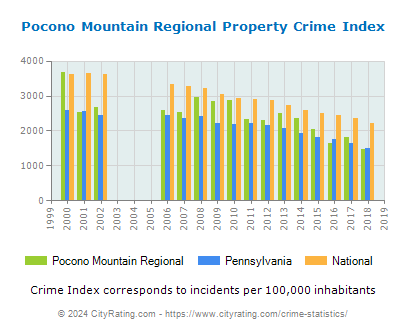 Pocono Mountain Regional Property Crime vs. State and National Per Capita