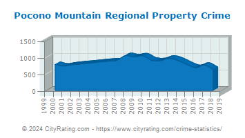 Pocono Mountain Regional Property Crime