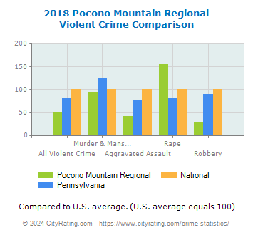 Pocono Mountain Regional Violent Crime vs. State and National Comparison