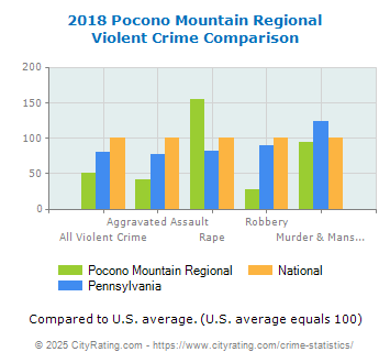 Pocono Mountain Regional Violent Crime vs. State and National Comparison