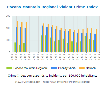 Pocono Mountain Regional Violent Crime vs. State and National Per Capita