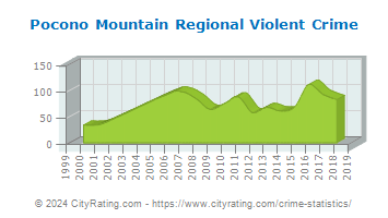 Pocono Mountain Regional Violent Crime