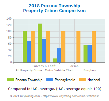 Pocono Township Property Crime vs. State and National Comparison