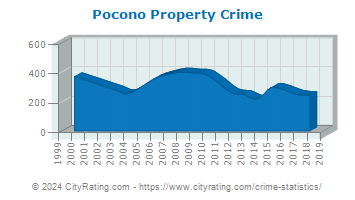 Pocono Township Property Crime