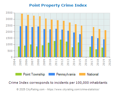 Point Township Property Crime vs. State and National Per Capita