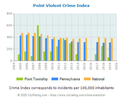 Point Township Violent Crime vs. State and National Per Capita