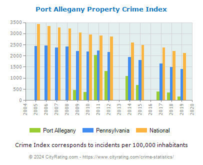 Port Allegany Property Crime vs. State and National Per Capita