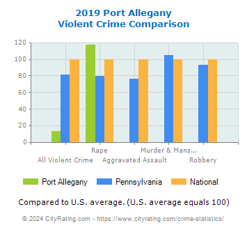 Port Allegany Violent Crime vs. State and National Comparison