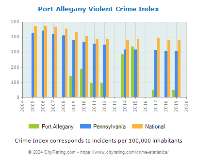 Port Allegany Violent Crime vs. State and National Per Capita