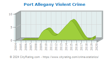 Port Allegany Violent Crime