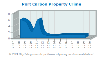 Port Carbon Property Crime