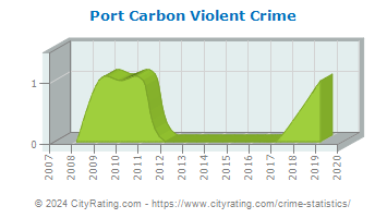 Port Carbon Violent Crime