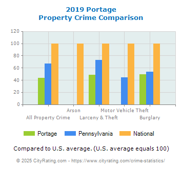 Portage Property Crime vs. State and National Comparison