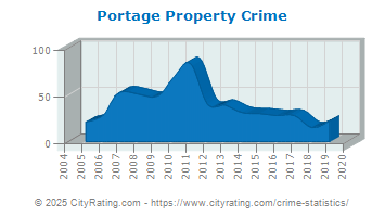 Portage Property Crime