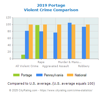 Portage Violent Crime vs. State and National Comparison